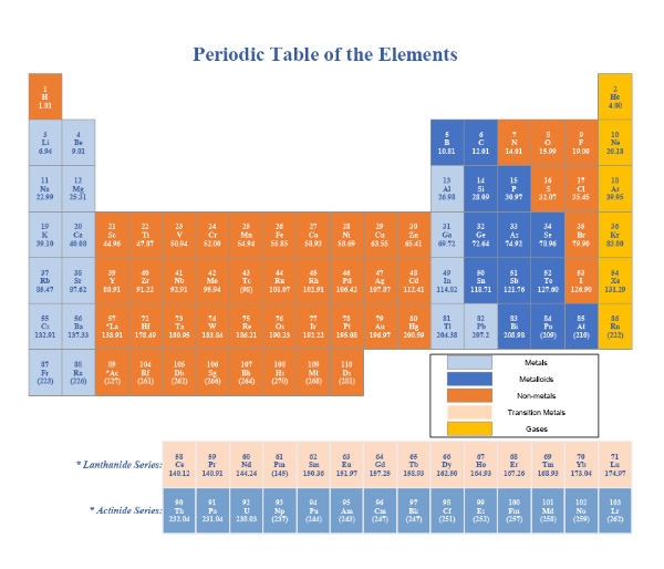 periodic table of elements